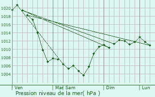 Graphe de la pression atmosphrique prvue pour Gergebil