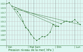 Graphe de la pression atmosphrique prvue pour Sulak