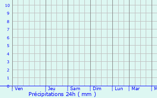 Graphique des précipitations prvues pour Lodi