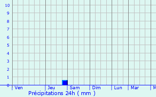Graphique des précipitations prvues pour Guara