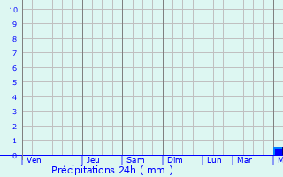 Graphique des précipitations prvues pour Paranaba