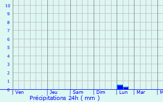 Graphique des précipitations prvues pour Tecomn