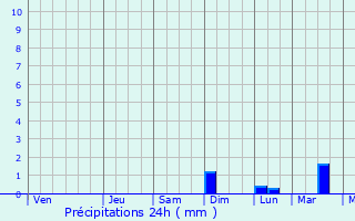 Graphique des précipitations prvues pour Manikchari