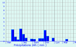 Graphique des précipitations prvues pour San Pedro