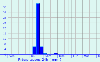 Graphique des précipitations prvues pour Tsuma