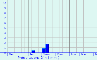 Graphique des précipitations prvues pour Key Largo