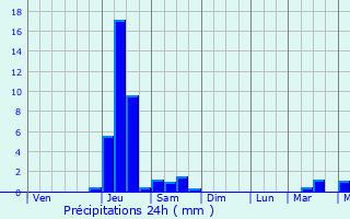 Graphique des précipitations prvues pour Mountain Top