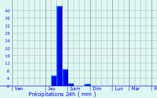 Graphique des précipitations prvues pour Takanabe
