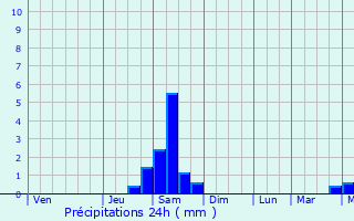 Graphique des précipitations prvues pour Winsted