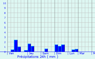 Graphique des précipitations prvues pour Anibare