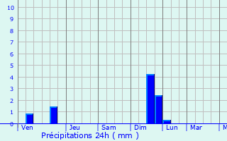Graphique des précipitations prvues pour Park Ridge