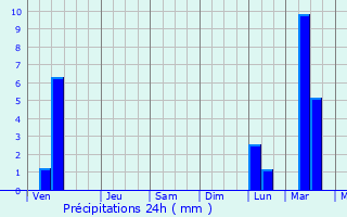 Graphique des précipitations prvues pour Wiwil