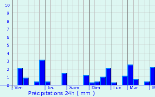 Graphique des précipitations prvues pour Wiradesa