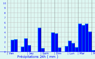 Graphique des précipitations prvues pour Sai Buri