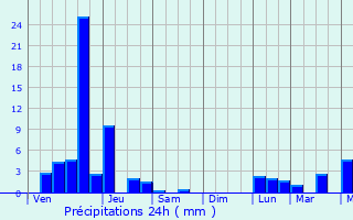 Graphique des précipitations prvues pour Hillsboro
