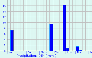 Graphique des précipitations prvues pour Placetas