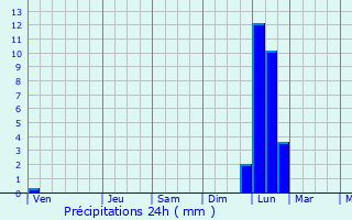 Graphique des précipitations prvues pour Puerto Tirol