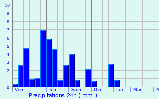 Graphique des précipitations prvues pour Sunggal