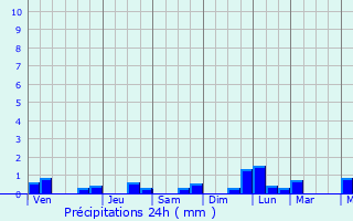 Graphique des précipitations prvues pour Junn