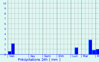 Graphique des précipitations prvues pour Yichun
