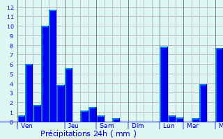 Graphique des précipitations prvues pour New Burlington