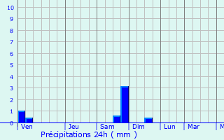 Graphique des précipitations prvues pour Kaminoyama