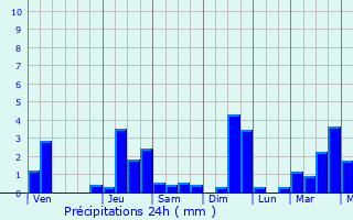 Graphique des précipitations prvues pour Dan Khun Thot