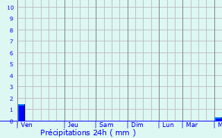 Graphique des précipitations prvues pour Urcos