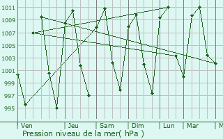 Graphe de la pression atmosphrique prvue pour lvaro Obregn