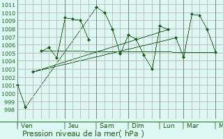 Graphe de la pression atmosphrique prvue pour Pnuco
