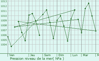 Graphe de la pression atmosphrique prvue pour Oxkutzcab