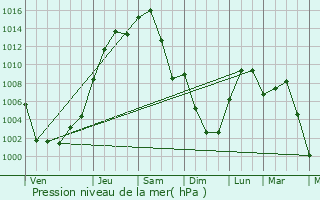 Graphe de la pression atmosphrique prvue pour Affton
