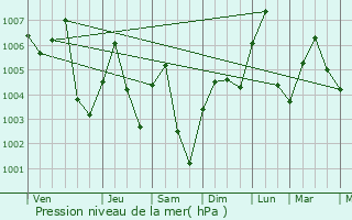 Graphe de la pression atmosphrique prvue pour Dan Khun Thot
