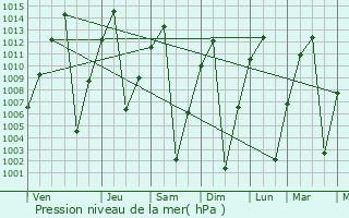Graphe de la pression atmosphrique prvue pour Urcos
