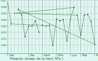 Graphe de la pression atmosphrique prvue pour Ramganj