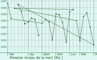 Graphe de la pression atmosphrique prvue pour Manikchari