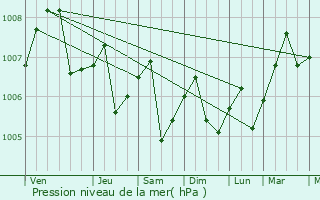Graphe de la pression atmosphrique prvue pour Sai Buri
