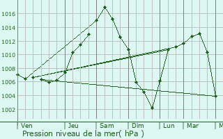 Graphe de la pression atmosphrique prvue pour Park Ridge