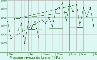 Graphe de la pression atmosphrique prvue pour Anibare