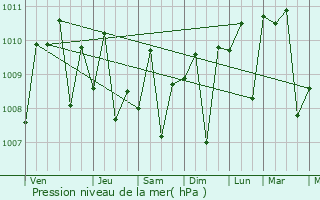 Graphe de la pression atmosphrique prvue pour Higuera de Zaragoza