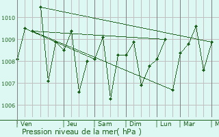 Graphe de la pression atmosphrique prvue pour Wiradesa