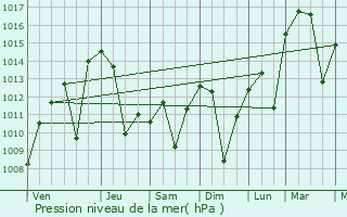 Graphe de la pression atmosphrique prvue pour Folsom