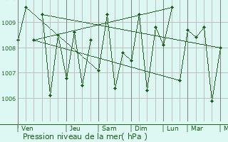Graphe de la pression atmosphrique prvue pour Ballesteros