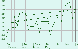 Graphe de la pression atmosphrique prvue pour Lodi