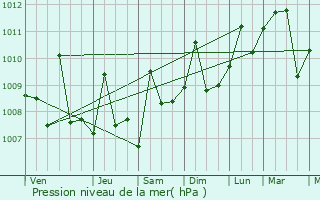 Graphe de la pression atmosphrique prvue pour Santo Toms