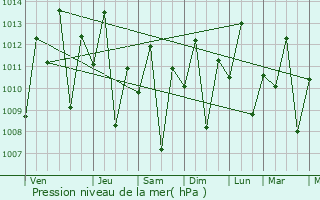 Graphe de la pression atmosphrique prvue pour Portel