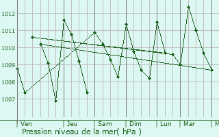 Graphe de la pression atmosphrique prvue pour Tecomn