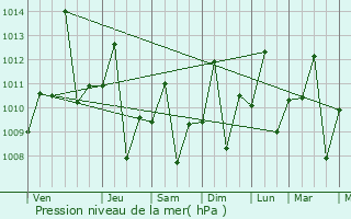 Graphe de la pression atmosphrique prvue pour Codajs