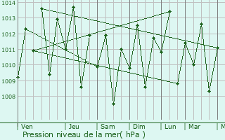 Graphe de la pression atmosphrique prvue pour Esperantina