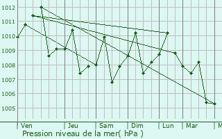 Graphe de la pression atmosphrique prvue pour Yichun